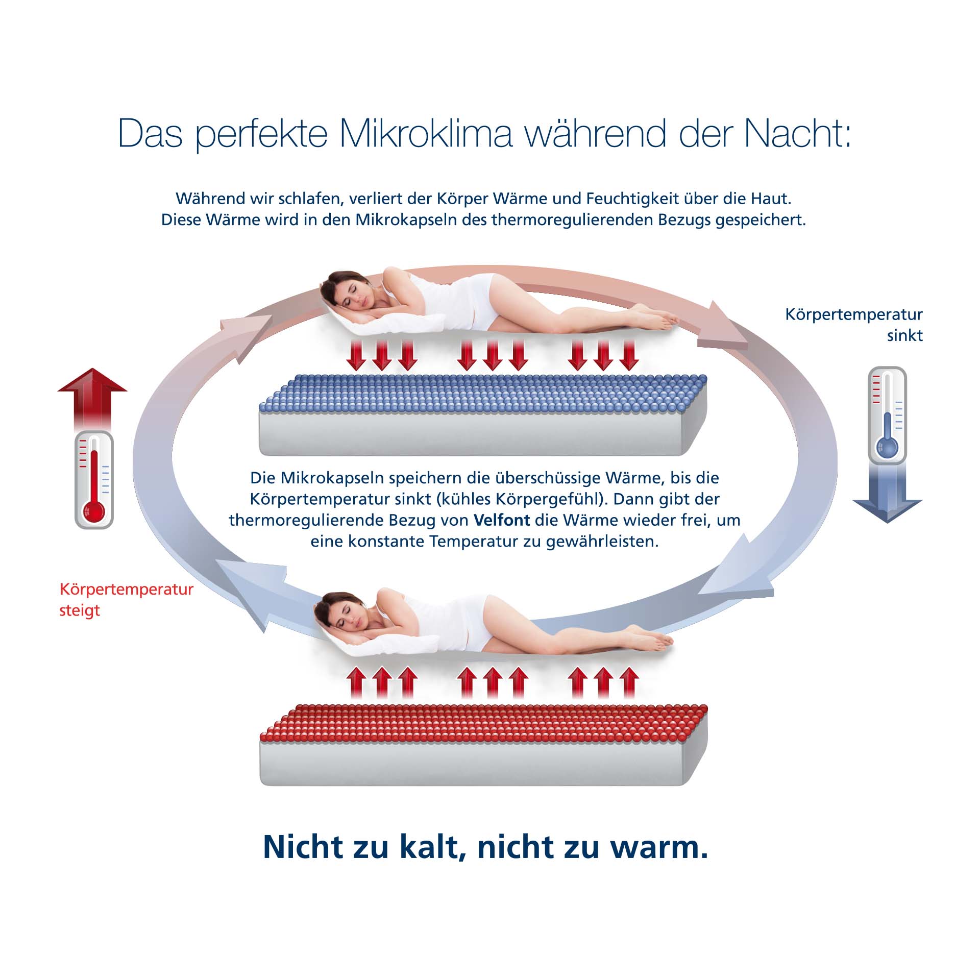 velfont thermo comfort mikroklima b dde - Velfont Frost thermoregulierender/Outlast Matratzenschutz - A2Z Home
